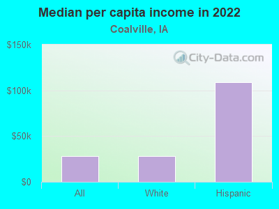 Median per capita income in 2022