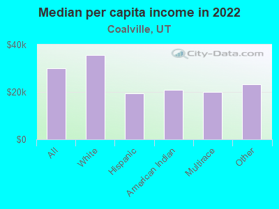 Median per capita income in 2022