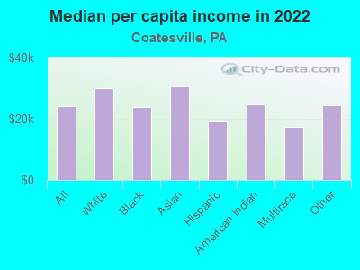 Median per capita income in 2022