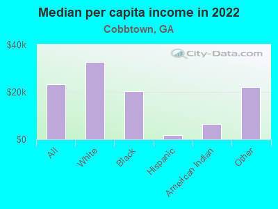 Median per capita income in 2022