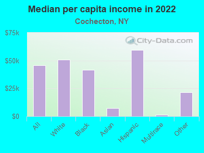 Median per capita income in 2022