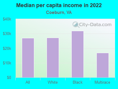 Median per capita income in 2022