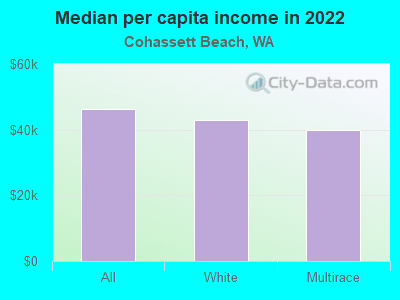 Median per capita income in 2022