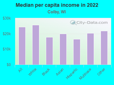 Median per capita income in 2022