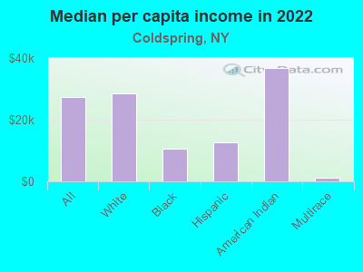 Median per capita income in 2022