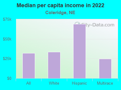 Median per capita income in 2022