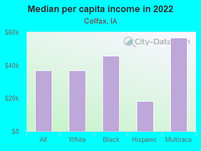 Median per capita income in 2022