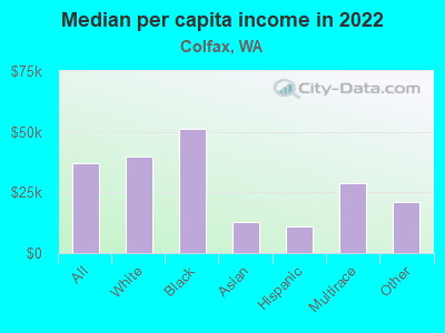 Median per capita income in 2022