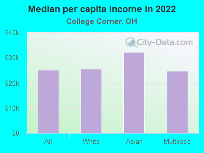 Median per capita income in 2022