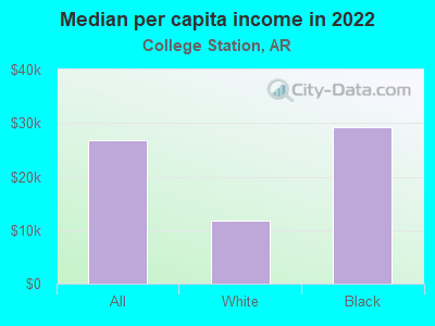 Median per capita income in 2022