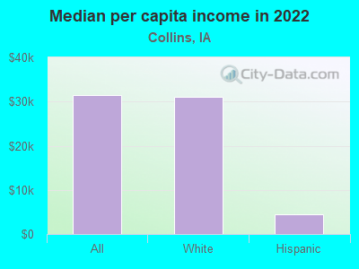 Median per capita income in 2022