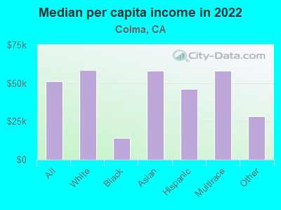 Median per capita income in 2022