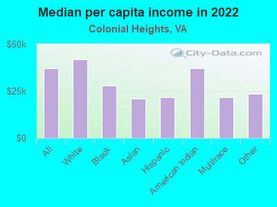 Median per capita income in 2022