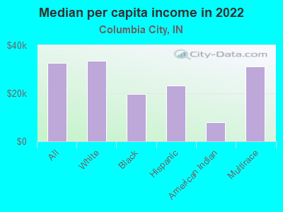 Median per capita income in 2022