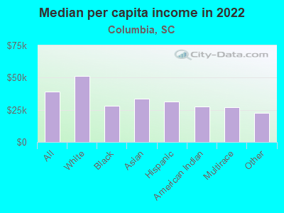 Median per capita income in 2022