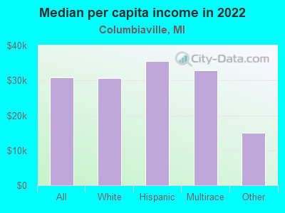 Median per capita income in 2022