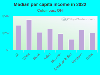 Median per capita income in 2022