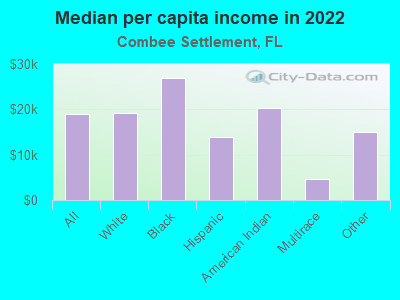 Median per capita income in 2022