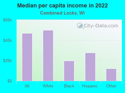 Median per capita income in 2022