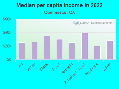 Median per capita income in 2022