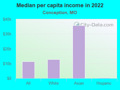 Median per capita income in 2022