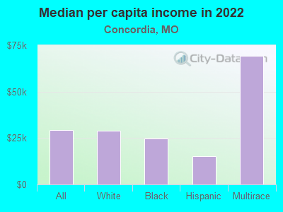 Median per capita income in 2022