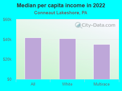 Median per capita income in 2022