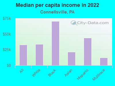 Median per capita income in 2022