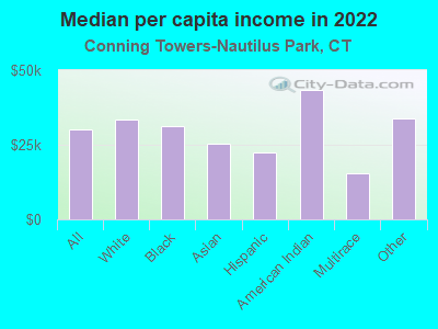 Median per capita income in 2022