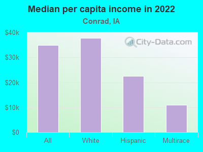 Median per capita income in 2022