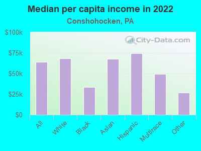 Median per capita income in 2022