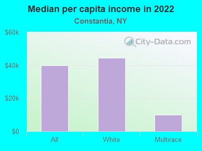 Median per capita income in 2022