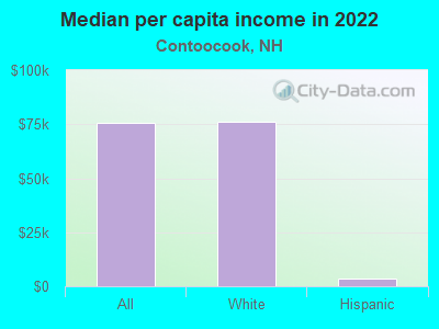 Median per capita income in 2022