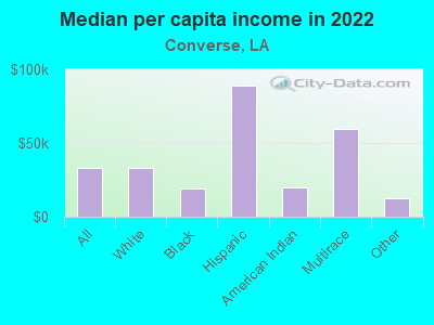 Median per capita income in 2022