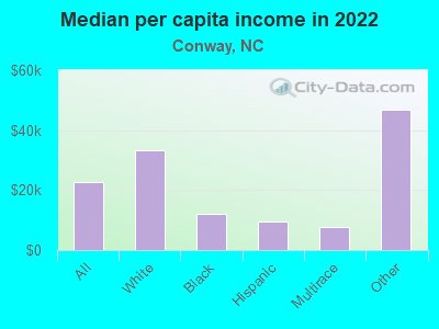 Median per capita income in 2022