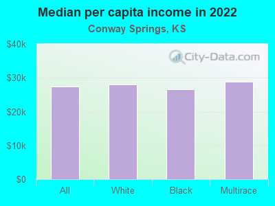 Median per capita income in 2022