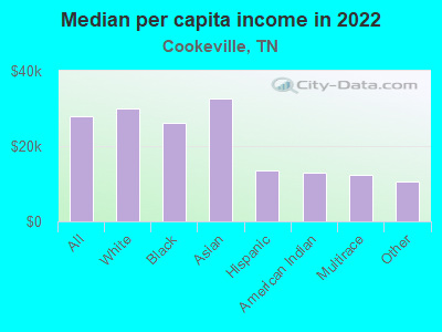 Median per capita income in 2022