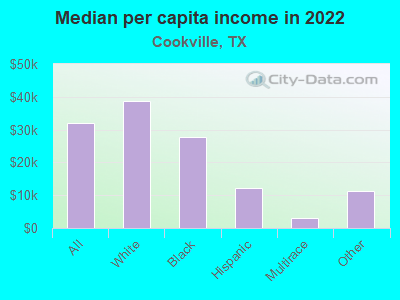 Median per capita income in 2022