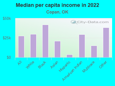 Median per capita income in 2022