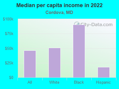 Median per capita income in 2022