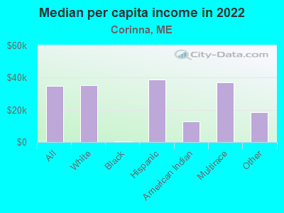 Median per capita income in 2022