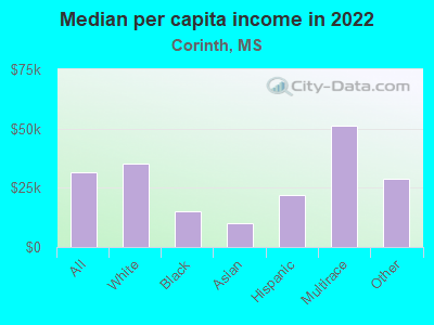 Median per capita income in 2022