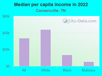 Median per capita income in 2022