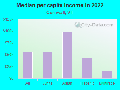 Median per capita income in 2022