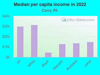 Median per capita income in 2022