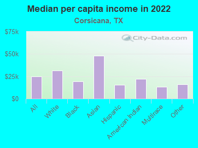 Median per capita income in 2022