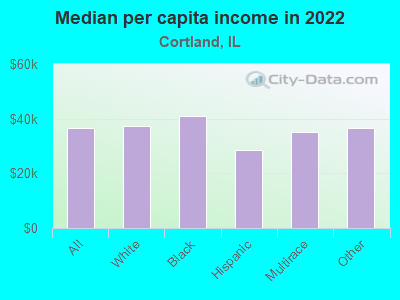 Median per capita income in 2022