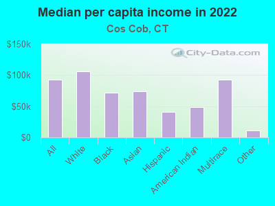 Median per capita income in 2022