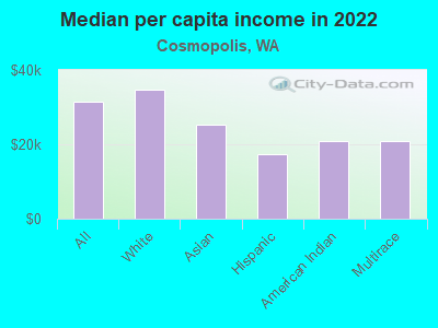 Median per capita income in 2022