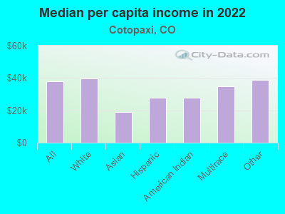 Median per capita income in 2022